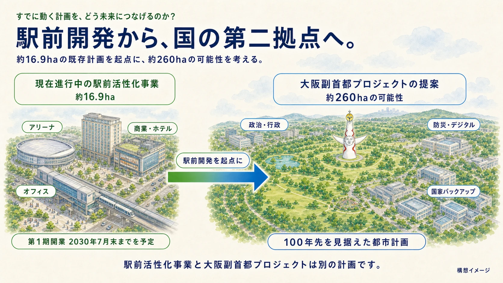 約16.9ヘクタールの駅前活性化事業を起点に、約260ヘクタールの万博記念公園周辺で国の第二拠点を考える構想図